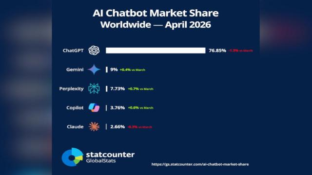 Доминирование ChatGPT пошатнулось — Gemini и Perplexity быстро набирают обороты