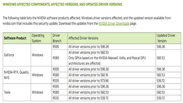 Nvidia призвала пользователей срочно обновить старые драйверы GeForce — в них нашли семёрку опасных уязвимостей