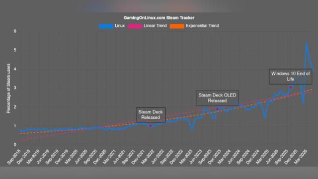 Linux не удержал 5-процентную долю в статистике Steam