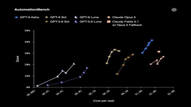 OpenAI снизила цены и выпустила новые модели GPT-6 Sol и Luna