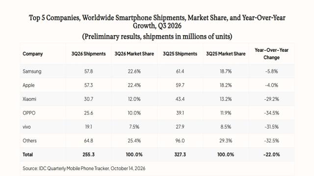 Продажи смартфонов невиданно рухнули, но Apple и Samsung это почти не затронуло