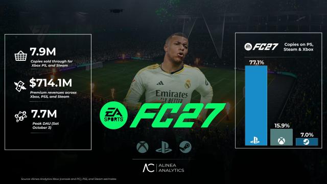 Продажи EA Sports FC 27 превысили $714 млн — футбольный симулятор возглавил топ игровых бестселлеров 2026 года