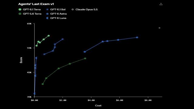 OpenAI представила GPT-6.1 Terra — быструю модель для самостоятельной работы на компьютере